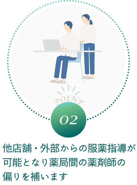他店舗・外部からの服薬指導が可能となり薬局間の薬剤師の偏りを補います